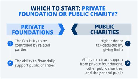 what is a public foundation|private foundation versus public charity.
